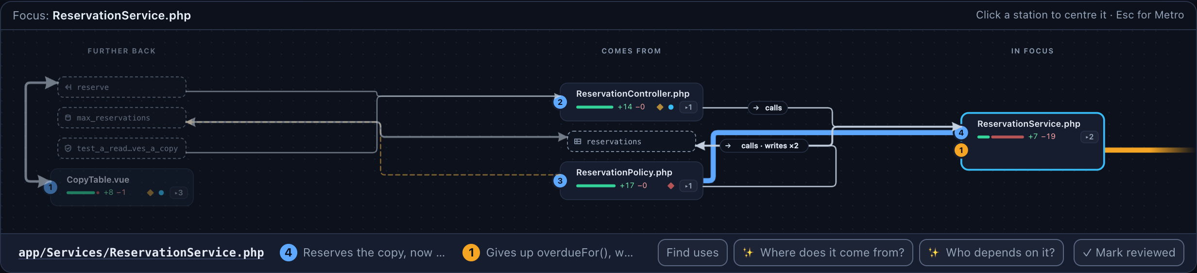 The Focus layout on ReservationService.php: the line Focus: ReservationService.php above the column headings Further back, Comes from, In focus and Depends on it; ReservationController.php, ReservationPolicy.php and the reservations table on the left with calls and writes arrows into the service, CopyTable.vue and three faded context stations further back, and LoanService.php on the right on the orange line