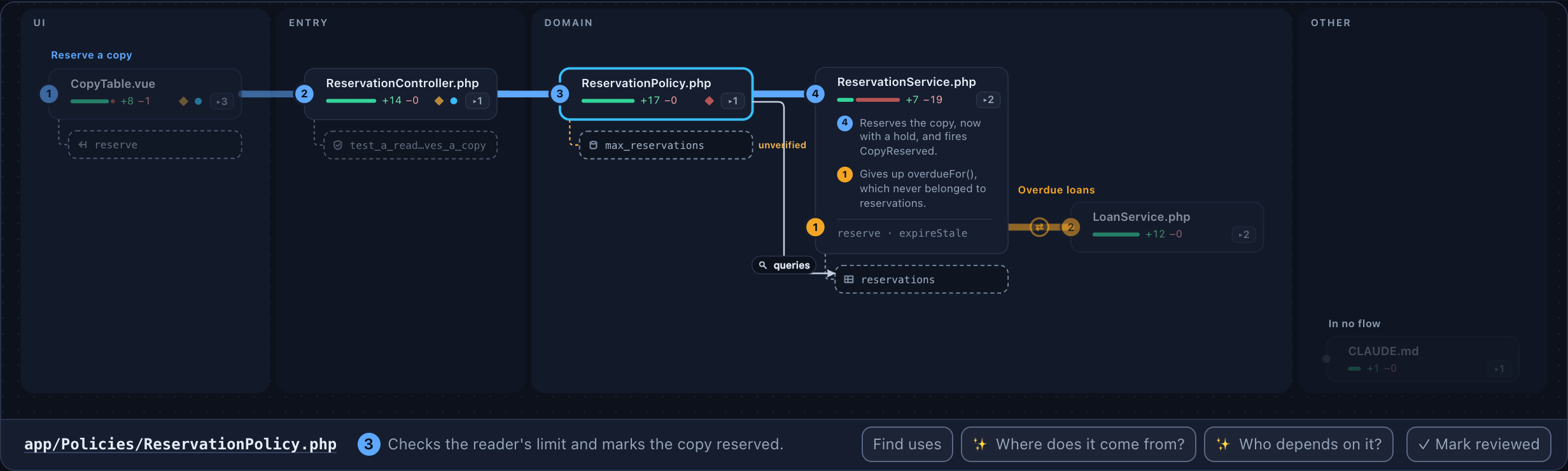 ReservationPolicy.php selected on the map: its queries arrow curves down to the context station reservations, the neighbours stay bright while CopyTable.vue and LoanService.php fade, and the bar under the map shows the policy's path, its step and the buttons Find uses, Where does it come from, Who depends on it and Mark reviewed