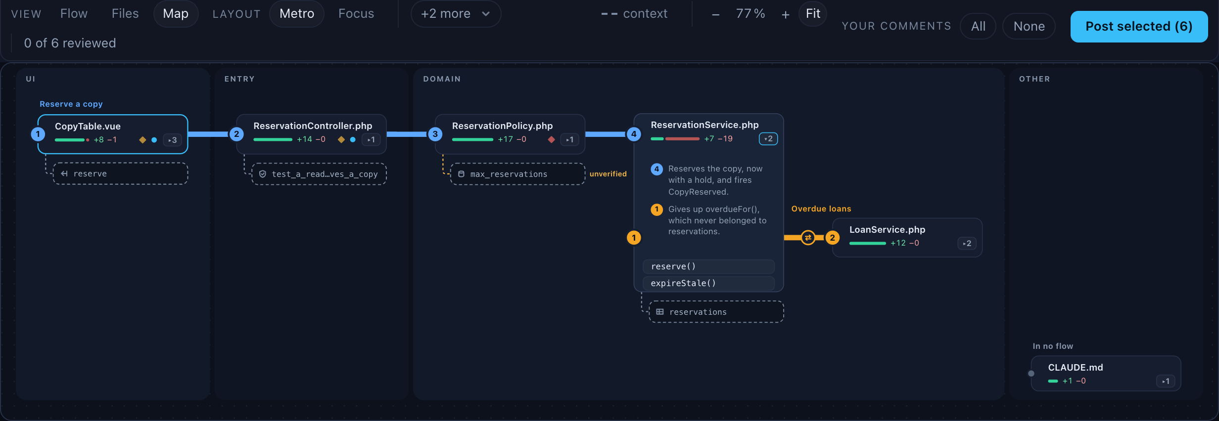The ReservationService.php card opened into its two methods, reserve() and expireStale(), below the lines on why it is on both flows